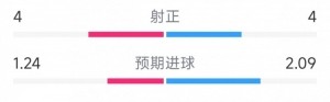百家乐玩法-遗憾战平，国米2-2帕尔马全场数据：射门20-8，射正4-4
